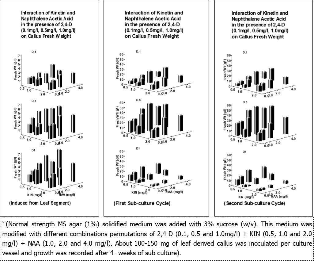 Interactive effects of 2, 4-D, Kinetin, NAA on induction and multiplication of callus growth and development*.
