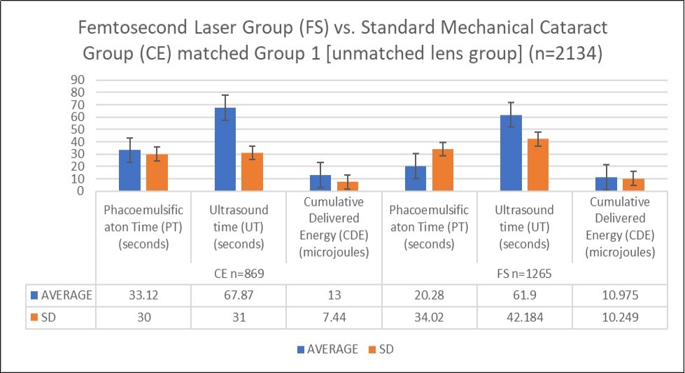 Chart depicting the outcomes of Group 1 (unmatched lens group) comparing PT, UT, and CDE using FS versus CE technique.