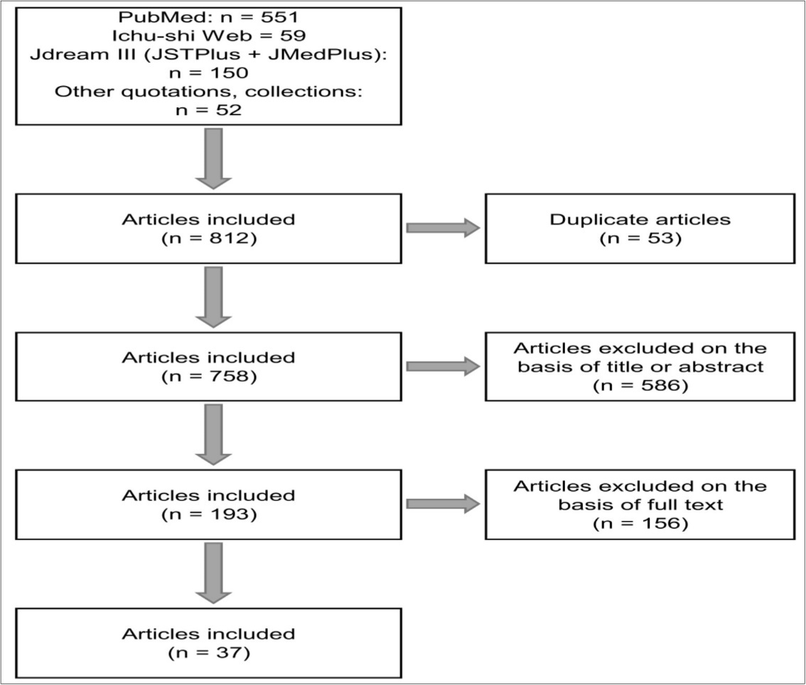 Flow diagram of study selection process.