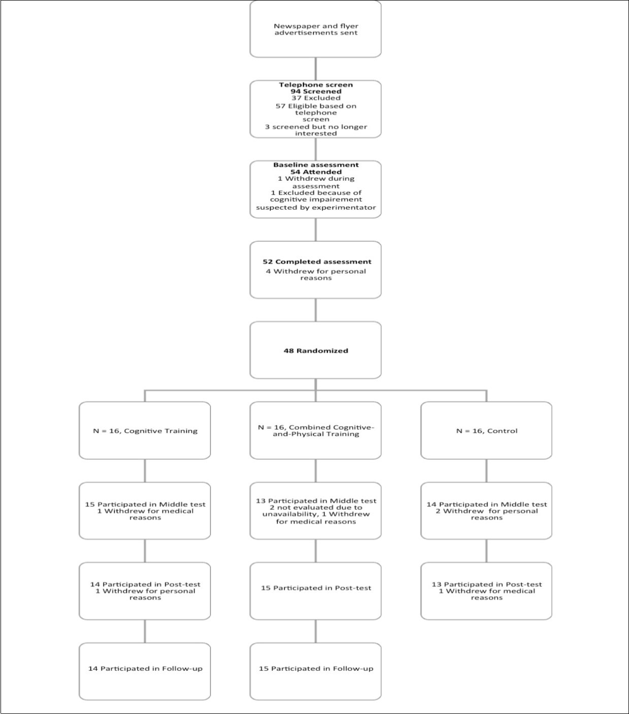 The CONSORT (Consolidated Standards of Reporting Trials) flowchart.