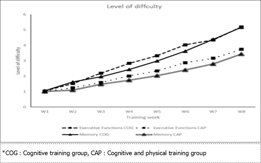 b) Executive functions and working memory training progress, based on composite scores for level of difficulty, depending on Group (CAP, COG) and Training Week (W1, W2, W3 , W4, W5, W6, W7, W8).