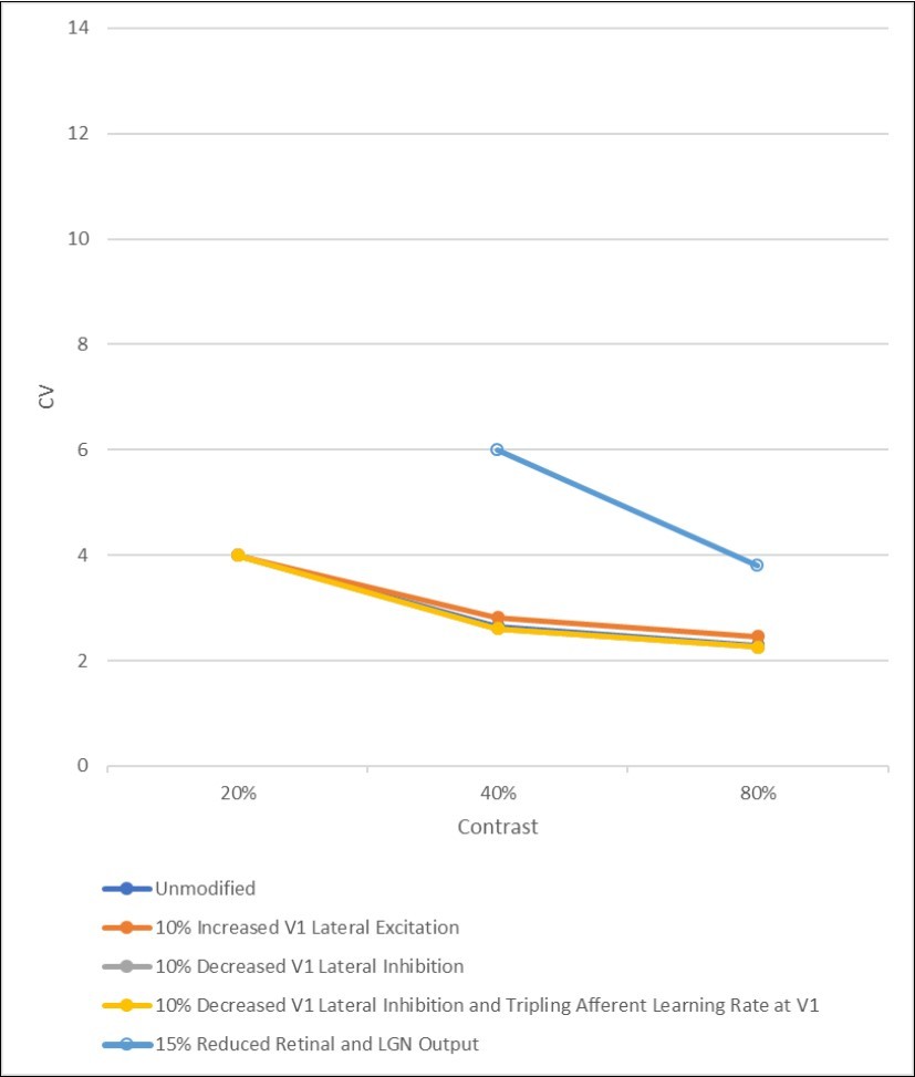 Coefficient of variation (CV) values in different contrast conditions, as a function of parameter manipulation type, after 10,000 trials of normal development followed by a model manipulation and then immediately by a presentation of an LSF sine-wave stimulus.
