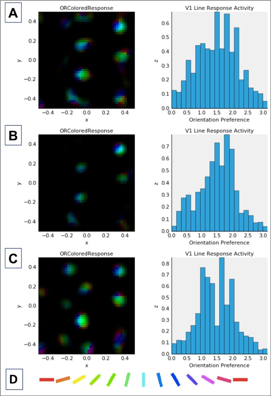 Combined activation and orientation preference maps (left column) and histograms showing activation of V1 neurons as a function of cell orientation preference (on x-axis, in radians) (right column). Data in both columns reflect activation in response to a single presentation of the LSF sine grating stimulus at 80% contrast (see Figure 2) after normal or abnormal model V1 development (see below). Each color in the maps in the left column corresponds to selectivity for the orientation denoted by the corresponding color in the key (D) at the bottom of this figure. Brightness corresponds to the firing rate of the neuron at a given location in the V1 sheet, which is retinotopic with respect to the LSF stimulus shown in Figure 2. In the histograms in the right column, the expected distribution peak for vertically oriented stimuli (see Figure 2) is π/2 or ~1.57 radians. A: Data for unmodified model after 20,000 iterations (same as in top row, Figure 4). B: Data after 10,000 normal development trials followed by 10,000 trials adapting to 10% increased V1 lateral excitation. This model is associated with the highest CV of all contrast ramp models (see Table 1). Note that the peak of the OR tuning histogram is not at the preferred orientation, which may account for some of the excess variability, in addition to the large drop from the peak to the tails, which is also asymmetrical. C: Data after 10,000 normal development trials, followed by implementation of 10% increased V1 lateral excitation, and then by immediate presentation of the 1000-stimulus sequence. Note the high level of excitation in this model (before generalized inhibition effects arise). This model demonstrates the highest mean activation of all contrast ramp models (note change in Y axis values relative to other models), and the highest SD, but not the highest CV or excess kurtosis. The latter can be observed both in the smaller tails in the histogram, as well as in the blue-green coloring in the activation map indicating that the excess activation was for orientation selective cells signaling vertical or near-vertical orientations. As with the model data in Row 2, the peak of the OR histogram is again not at preferred orientation, but is close to it (and activation in other model neurons is roughly symmetrical around it) with little activity at the tails, and less activity at the tails compared to the model after 20,000 developmental iterations. This increased drop in activation away from the peak can account for a portion of increased CV in this model.