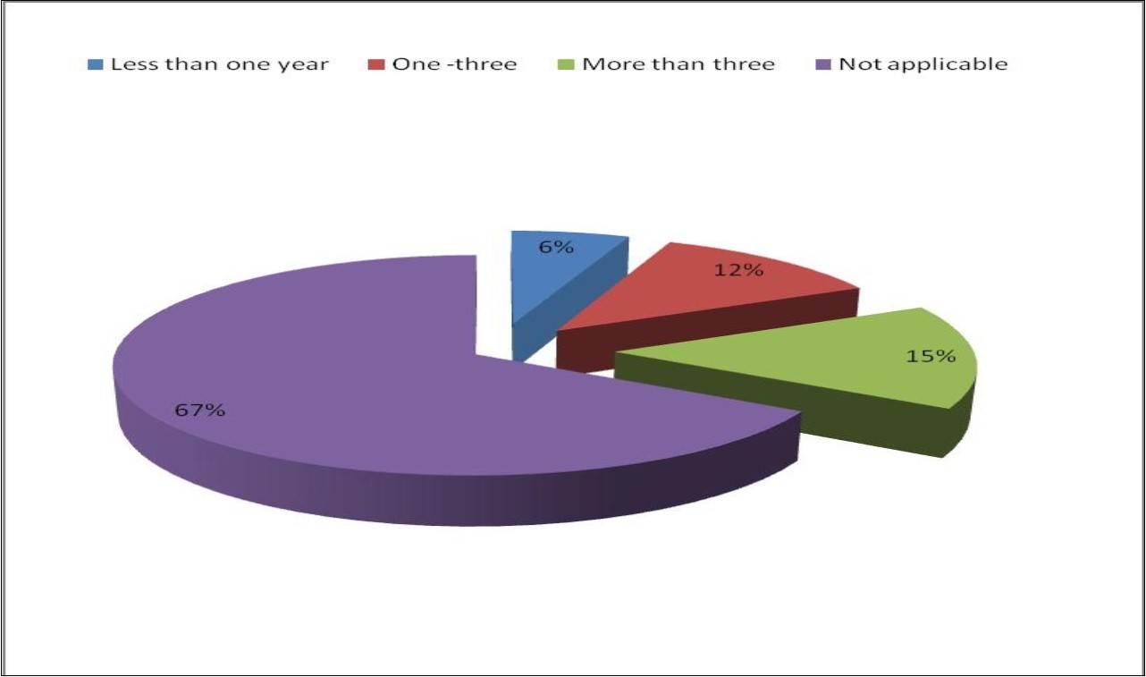 The length of the period of practicing sex among clients attending Voluntary Counseling Testing (VCT). N=150