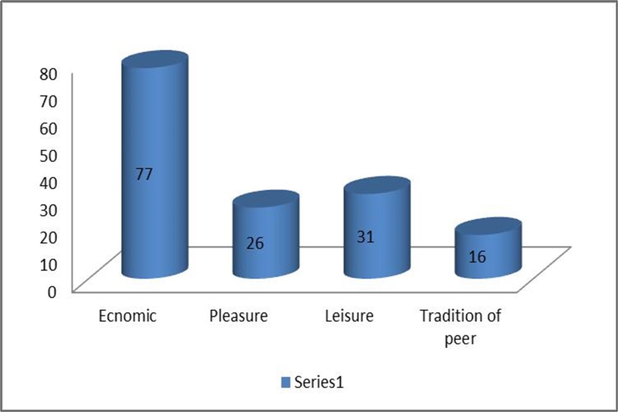 Reasons behind practicing sex among respondents attending Voluntary Counseling Testing (VCT). N=150