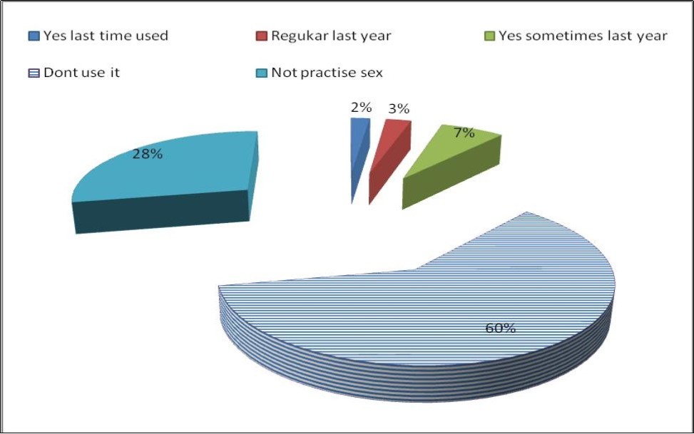 Frequency of use of condoms among respondents at the Voluntary Counseling Testing (VCT). N=150