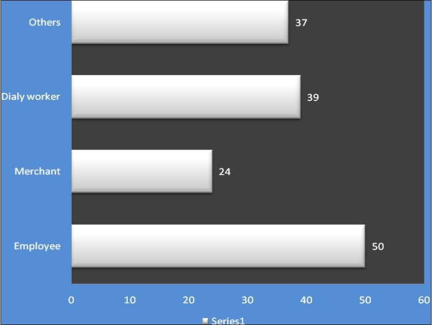 Occupation of clients attending Voluntary Counseling Testing (VCT). N=150