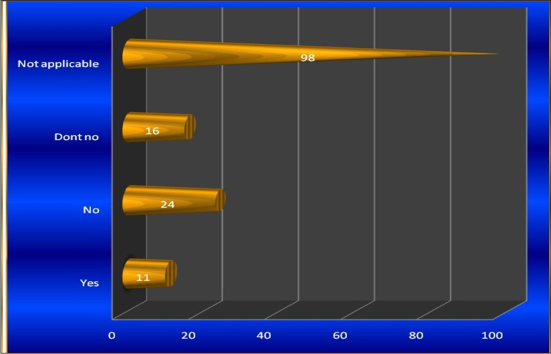 Reasons behind practicing sex among clients attending Voluntary Counseling Testing (VCT) centers. N=150