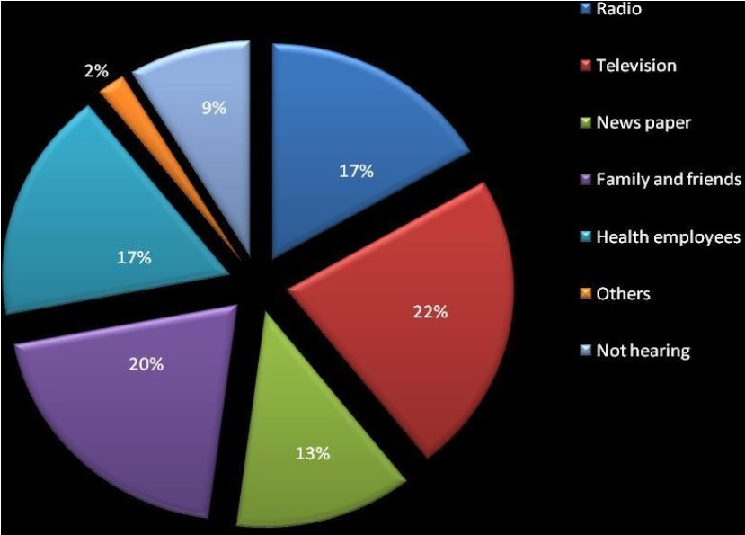 The main source of hearing about HIV/AIDS among clients attending Voluntary Counseling Testing (VCT) centers. N=150