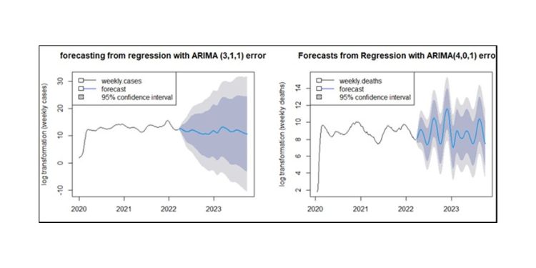 Article: Time Series Analysis and Prediction of COVID-19 pandemic using Dynamic Harmonic Regression Models